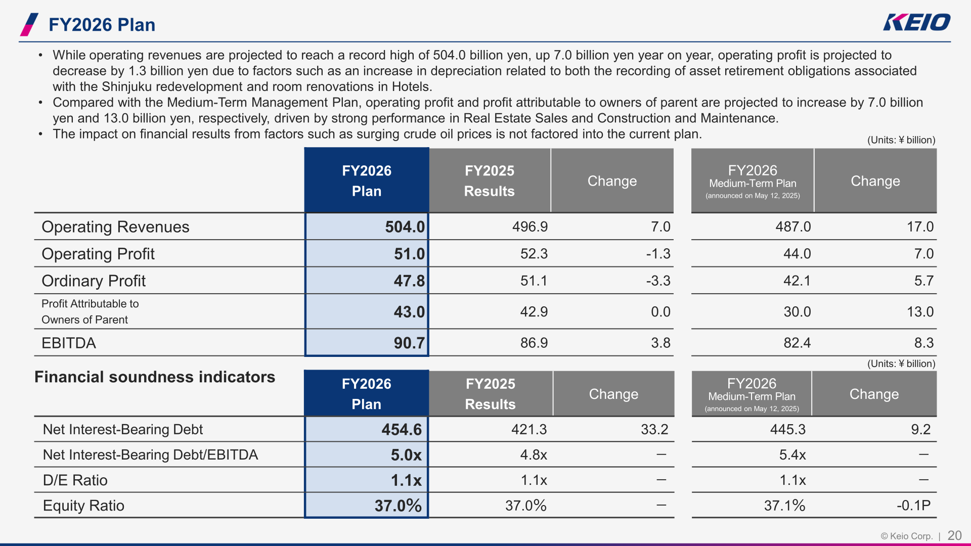 FY2026 plan for consolidated operating revenues, operating profit, ordinary profit, net profit, EBITDA and financial soundness indicators