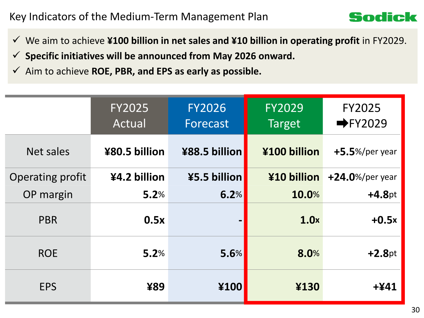 Sodick key indicators of the medium-term management plan, comparing FY2025 actual, FY2026 forecast and FY2029 targets