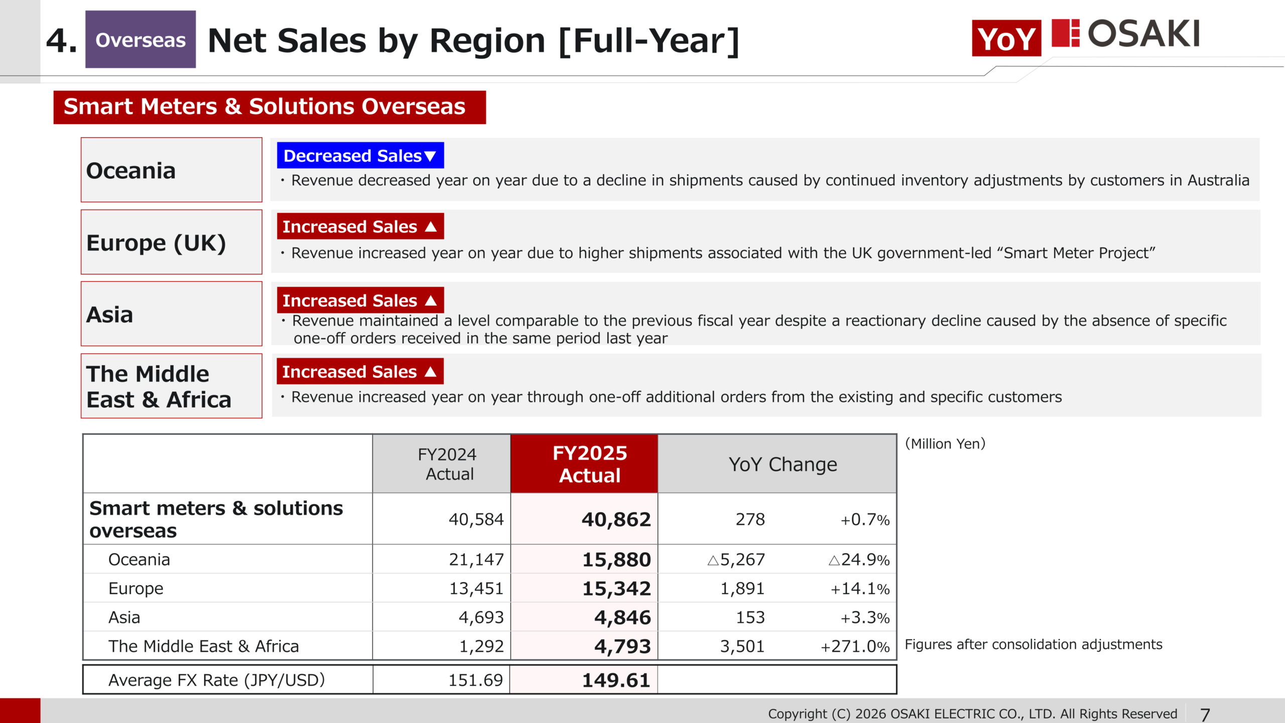 Overseas net sales by region showing Oceania decline and growth in Europe, Asia, and the Middle East & Africa