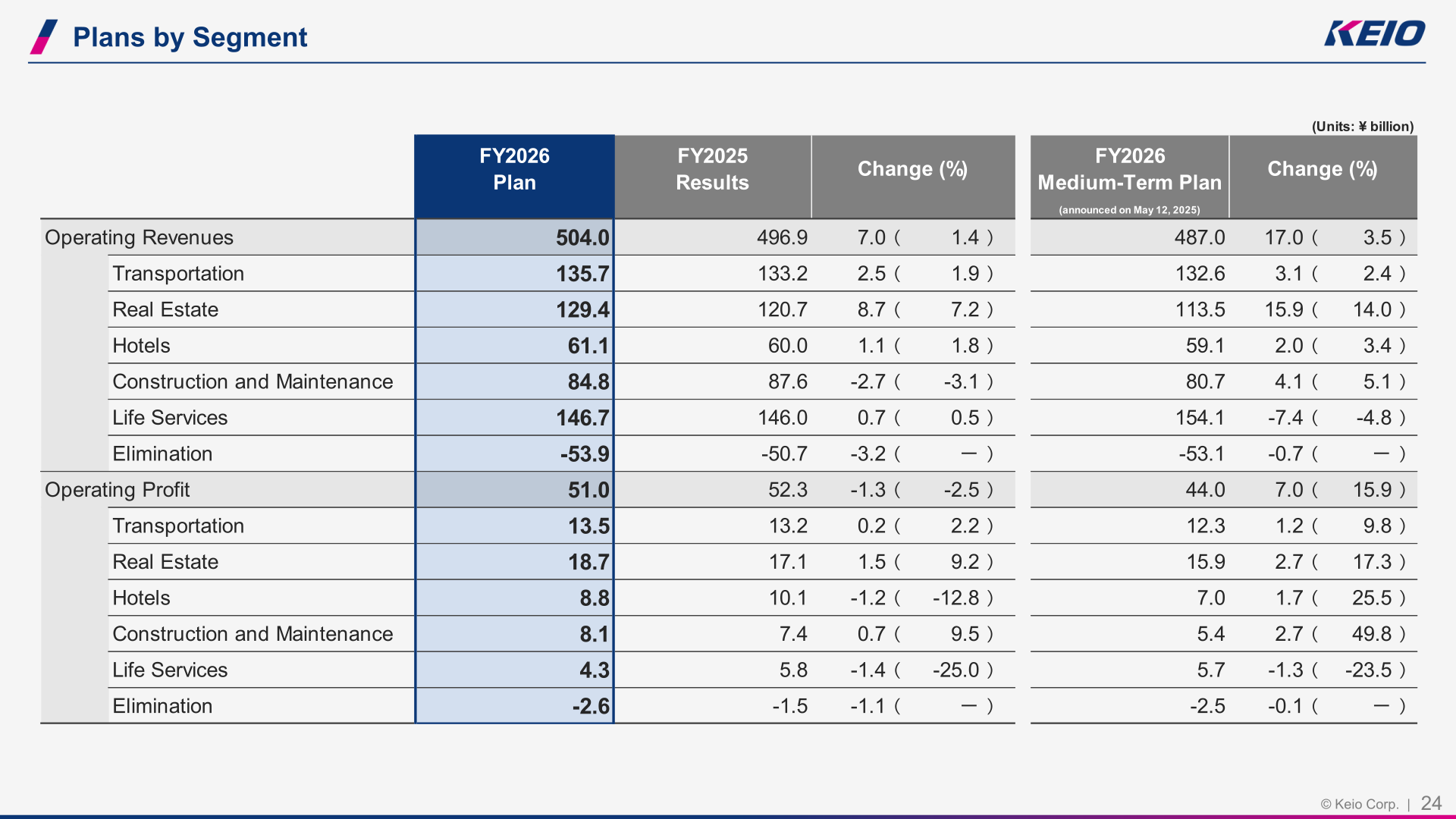 Plans by segment table showing FY2026 plan and FY2025 results for operating revenues and operating profit