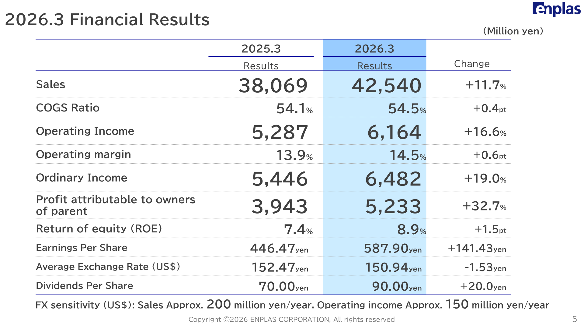 Consolidated financial results table for 2026.3 showing sales of 42,540 million yen and operating income of 6,164 million yen