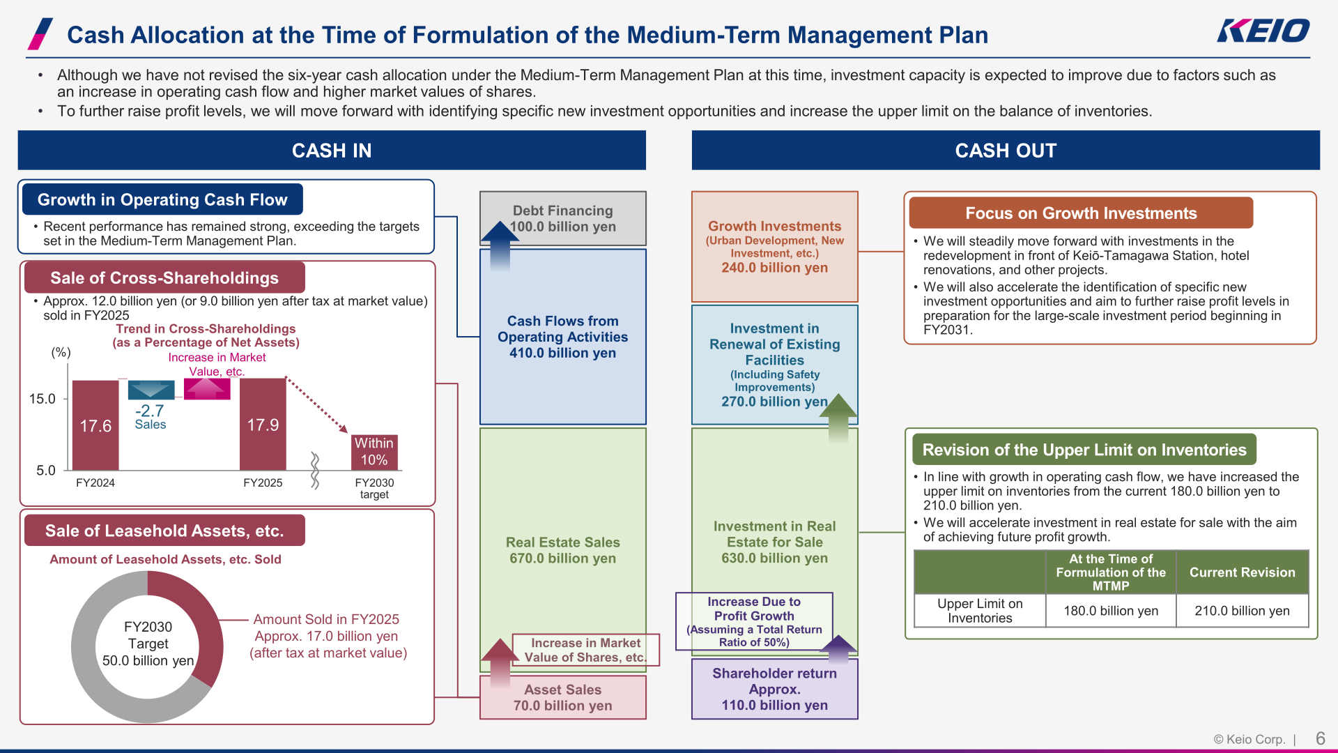 Cash allocation at the time of formulation of the Medium-Term Management Plan, including shareholder return of approximately 110.0 billion yen