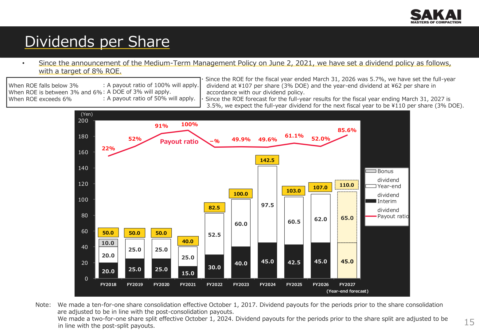 Dividends per share and payout ratio trend