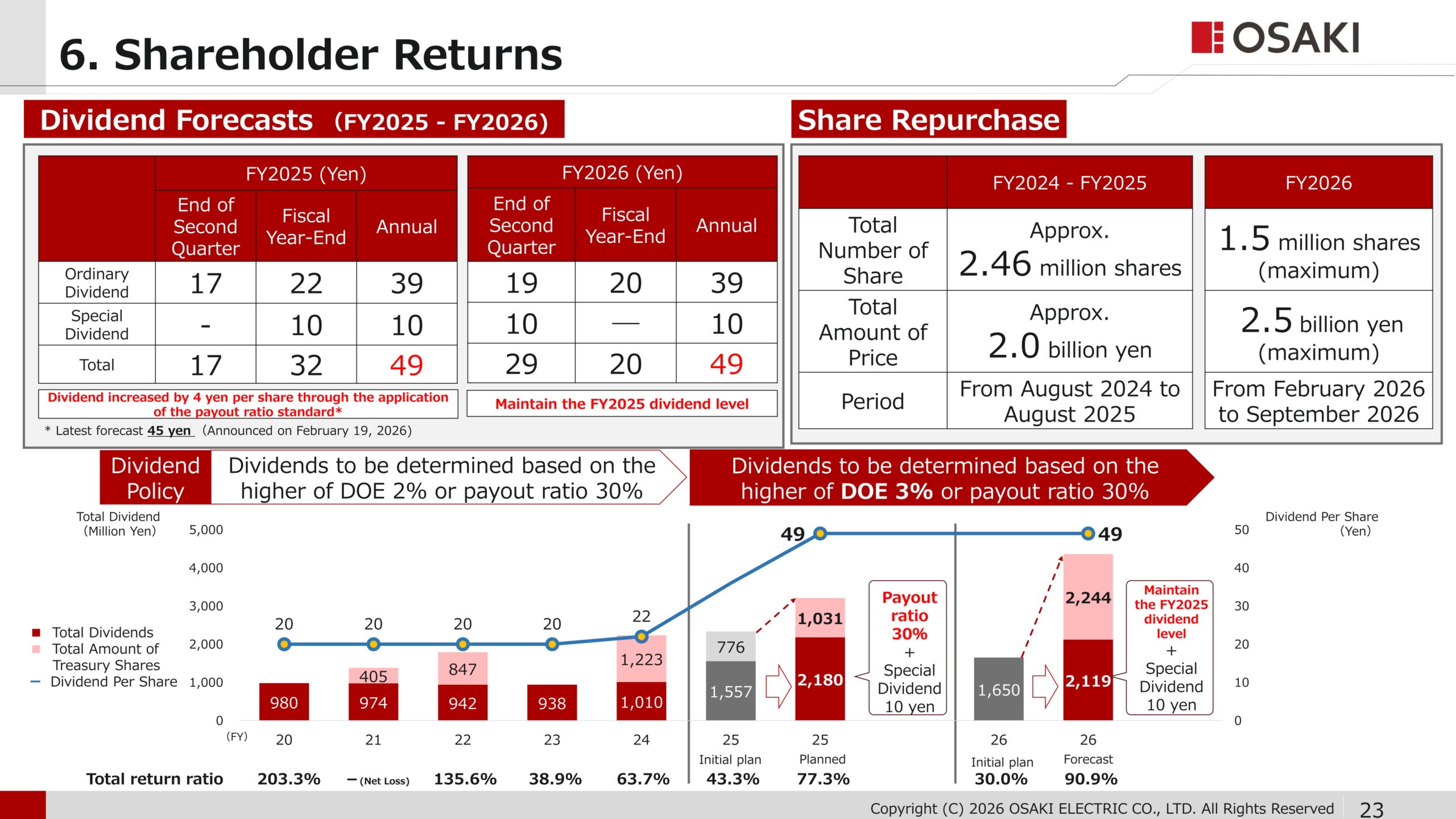 Dividend forecasts for FY2025 and FY2026 and share repurchase programs with dividend policy based on the higher of DOE 3% or payout ratio 30%