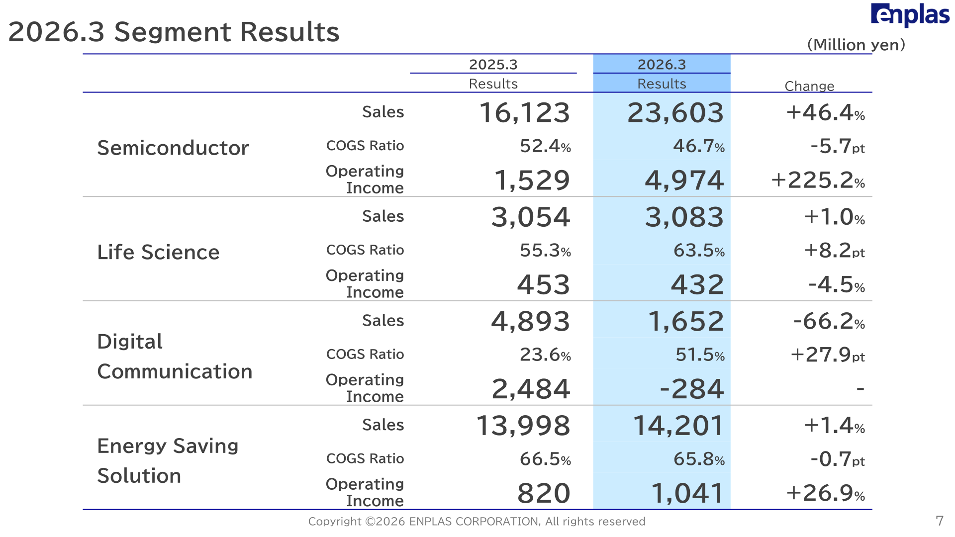 2026.3 segment results table showing sales and operating income for Semiconductor, Life Science, Digital Communication, and Energy Saving Solution