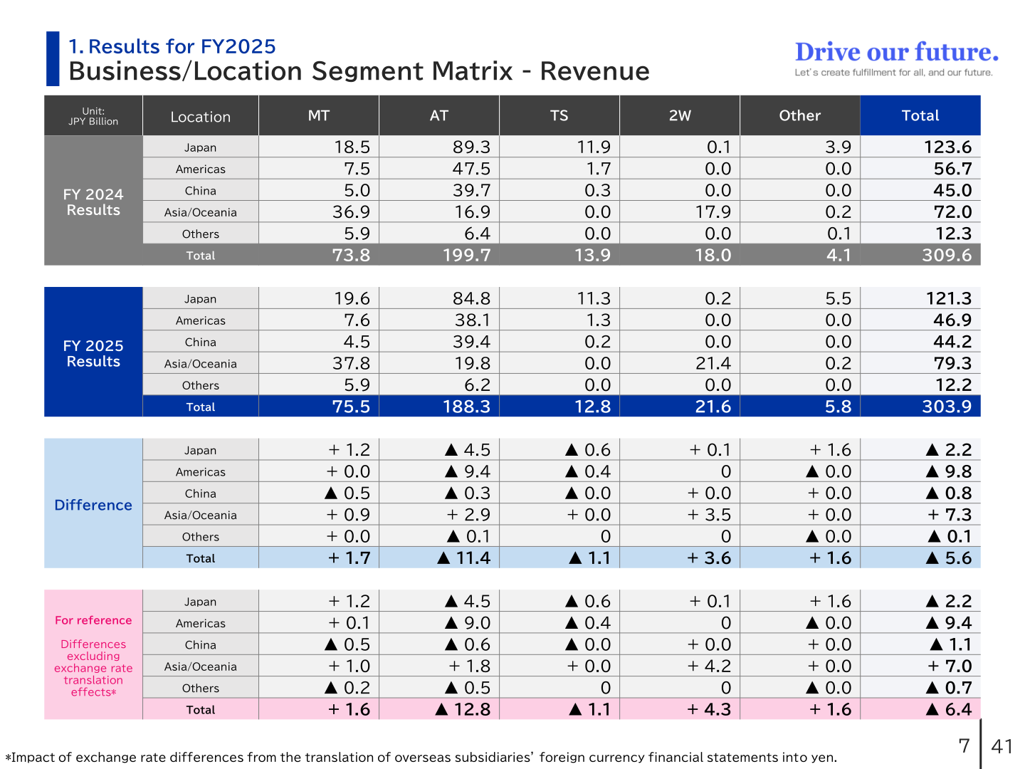 Business/Location Segment Matrix - Revenue for FY2024 and FY2025