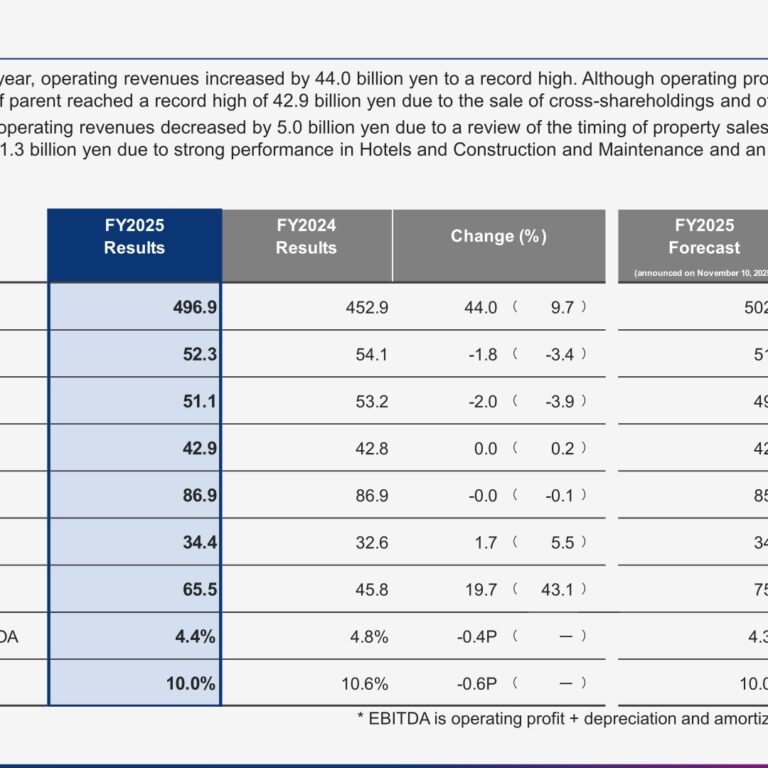 Keio Corporation (9008): FY2025 Results Summary — Record Revenues and Net Profit as Safety Investment Weighs on Operating Profit