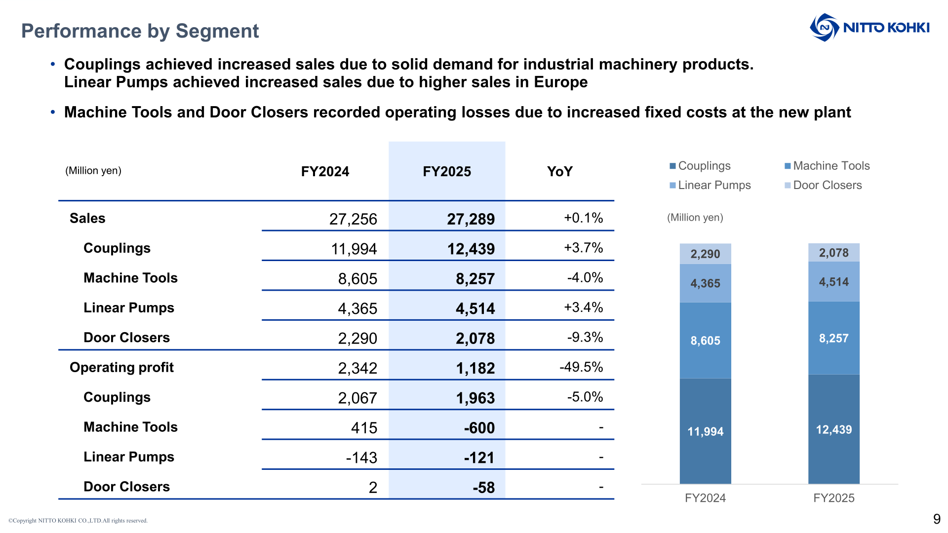 Performance by segment table showing sales and operating profit for Couplings, Machine Tools, Linear Pumps and Door Closers in FY2024 and FY2025