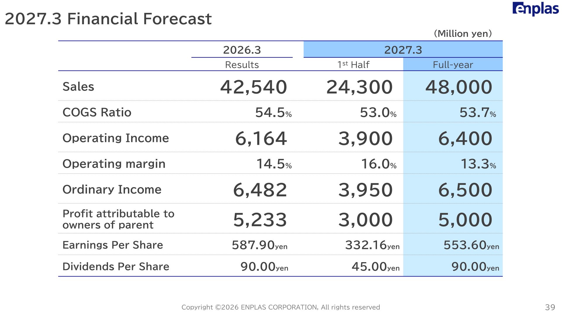 2027.3 financial forecast table showing full-year sales of 48,000 million yen and operating income of 6,400 million yen