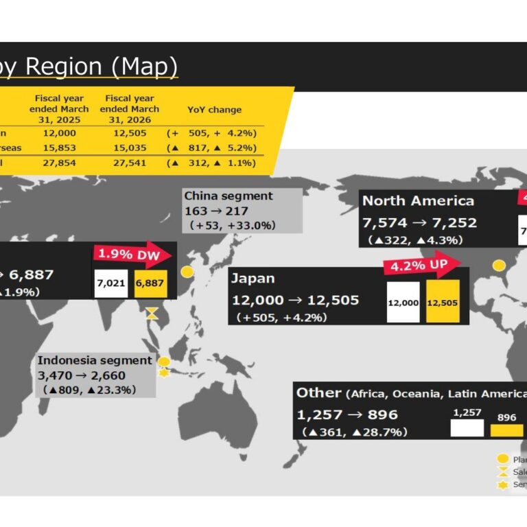 Sakai Heavy Industries (6358): FY2025 Results Summary — Profit Up 22.8% as Sales Bottom Out