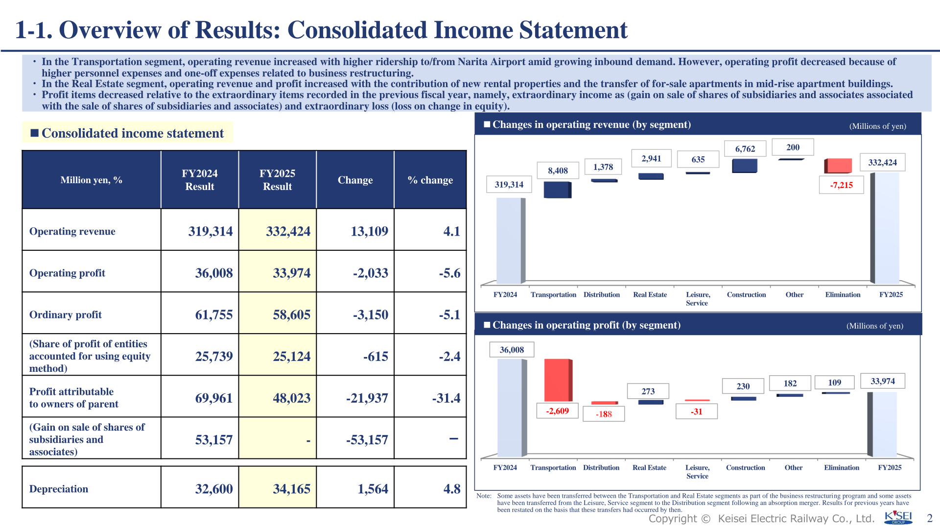 Keisei Electric Railway consolidated income statement for FY2025 with segment waterfall charts for operating revenue and operating profit