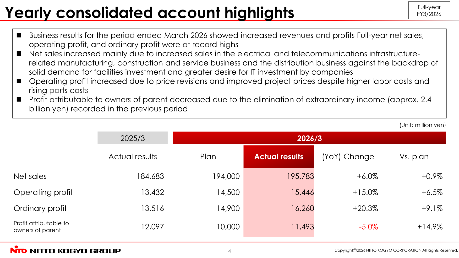 Table of consolidated full-year results for the period ended March 2026: net sales 195,783 million yen, operating profit 15,446 million yen, ordinary profit 16,260 million yen, profit attributable to owners of parent 11,493 million yen