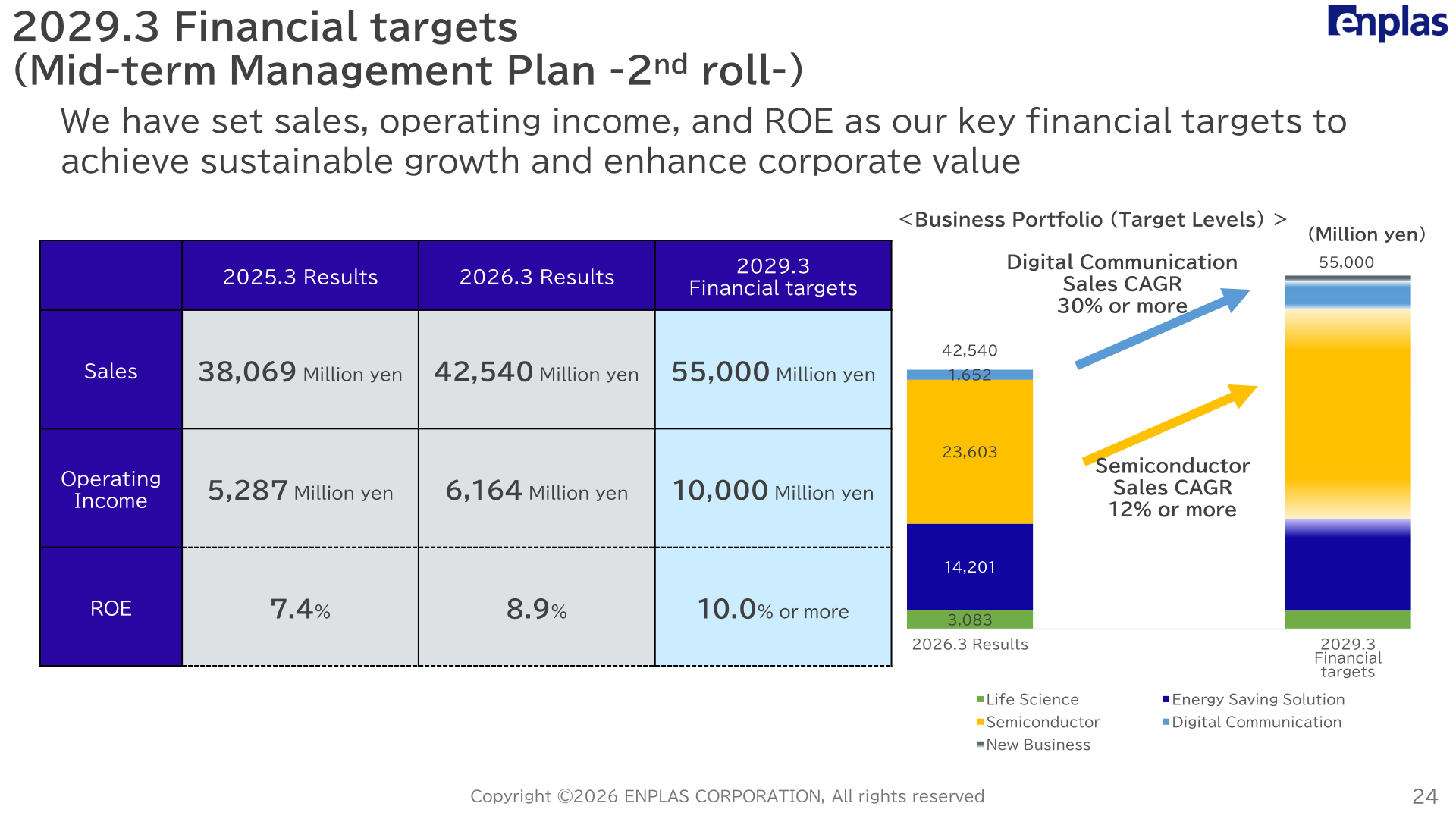 2029.3 financial targets of the Mid-term Management Plan second roll showing sales of 55,000 million yen, operating income of 10,000 million yen, and ROE of 10.0% or more