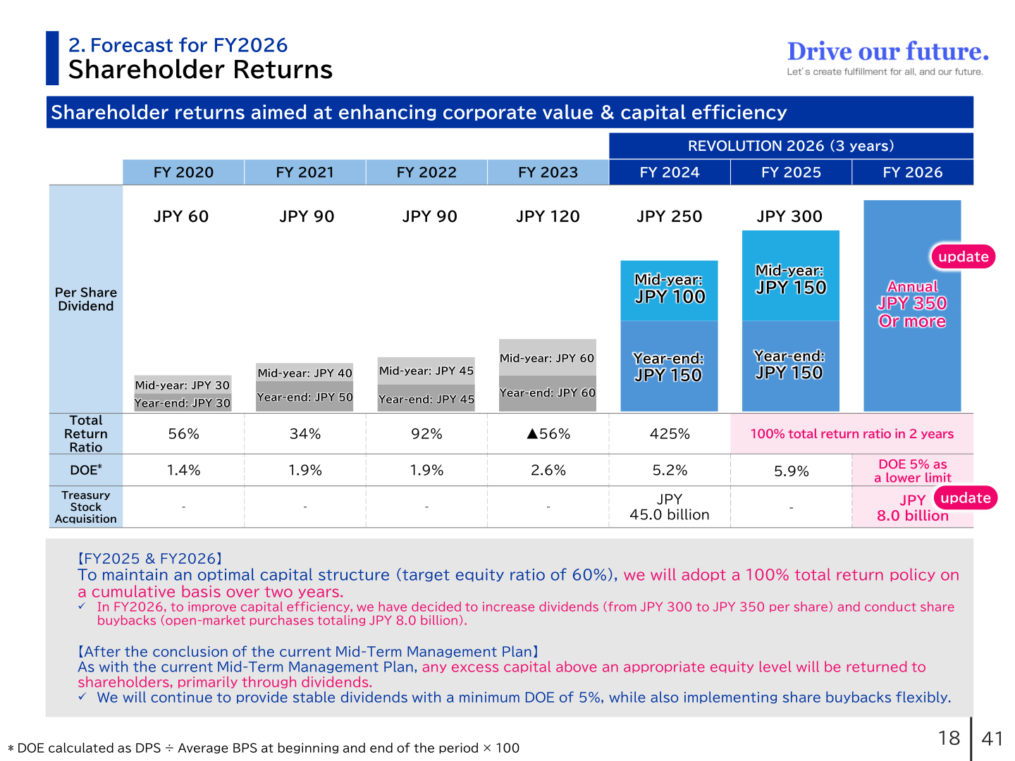 Shareholder returns: per share dividend, total return ratio, DOE and treasury stock acquisition