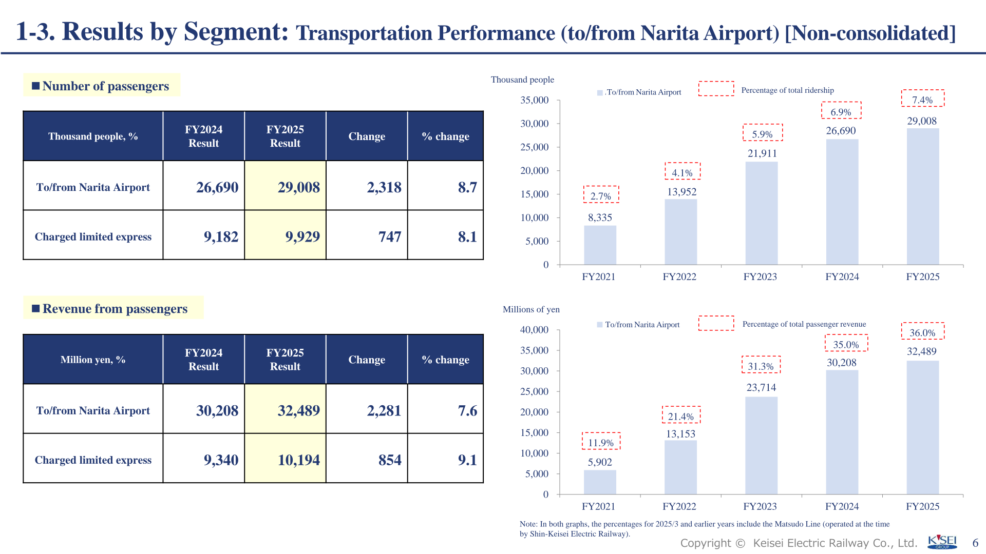 Keisei Electric Railway non-consolidated ridership and passenger revenue to and from Narita Airport for FY2021 to FY2025