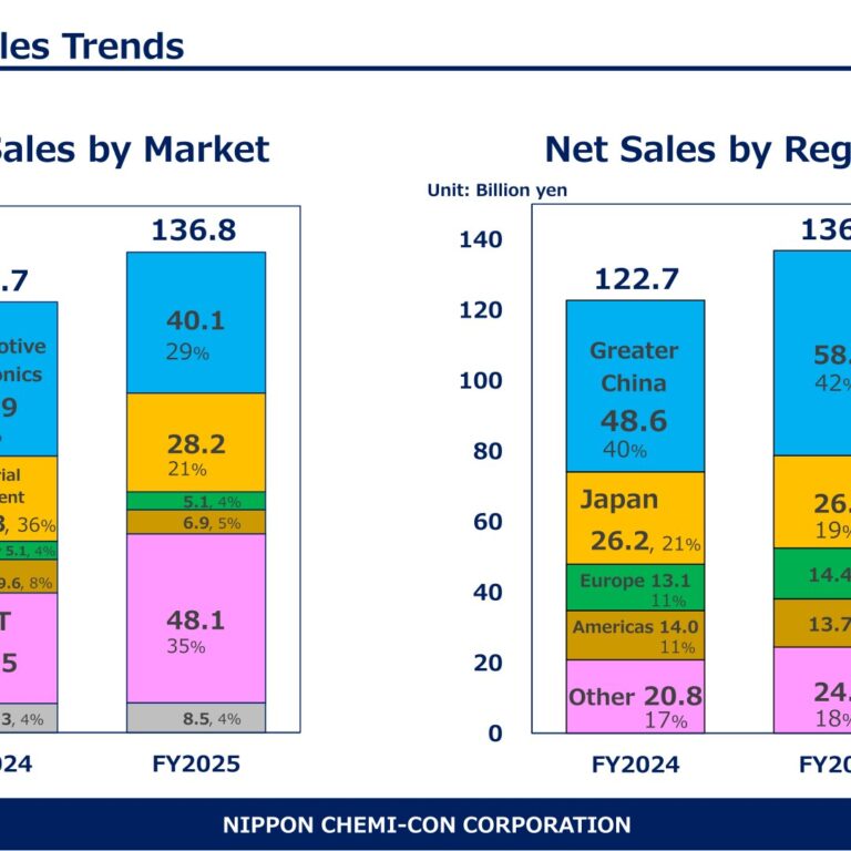 Nippon Chemi-Con (6997): FY2025 Results Summary — AI Server Demand Lifts Sales; FY2026 Operating Profit Planned to More Than Double