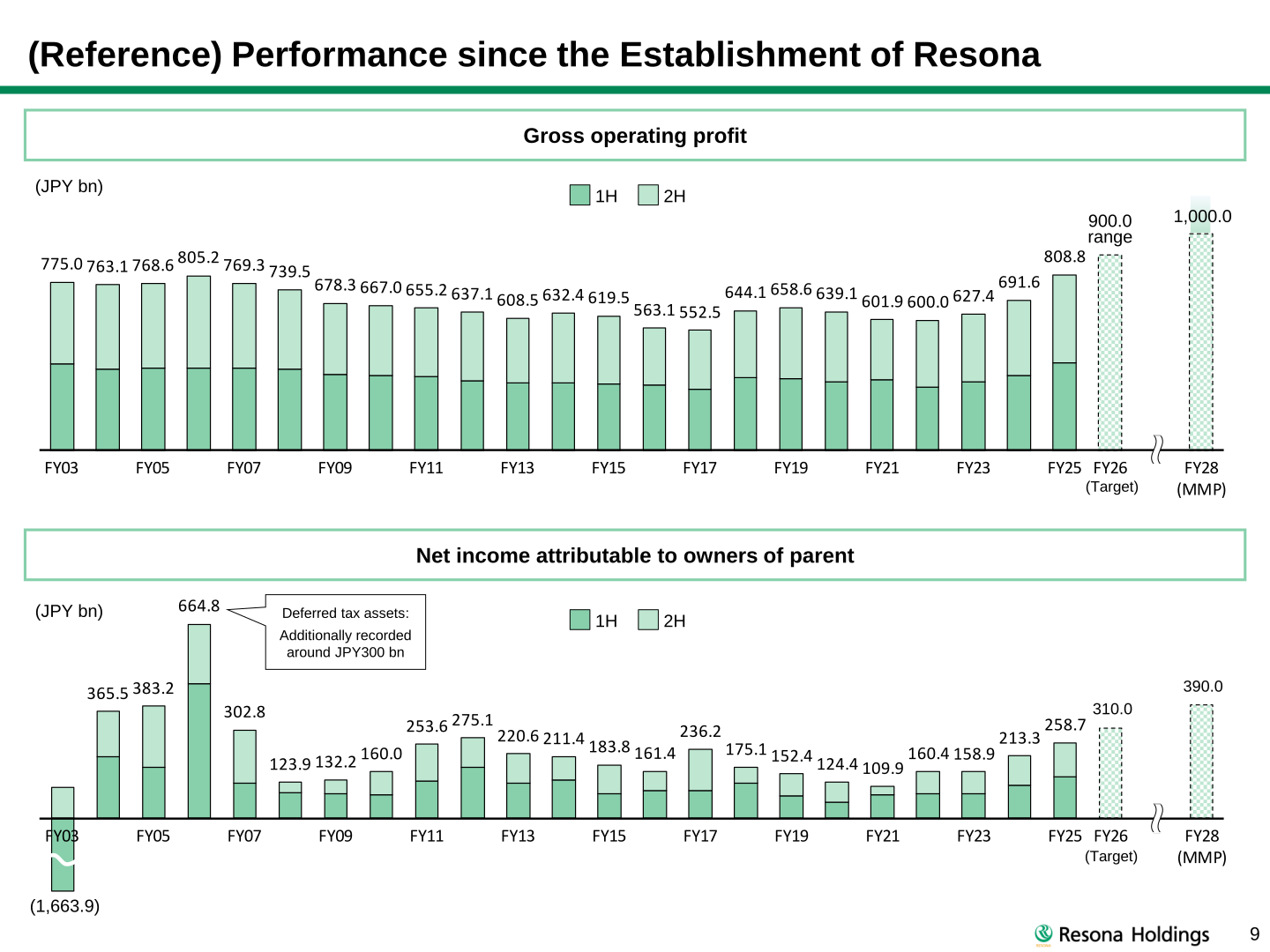 Historical trend of gross operating profit and net income attributable to owners of parent since the establishment of Resona, including the FY2026 plan of JPY310.0 bn and the FY2028 MMP target of JPY390.0 bn