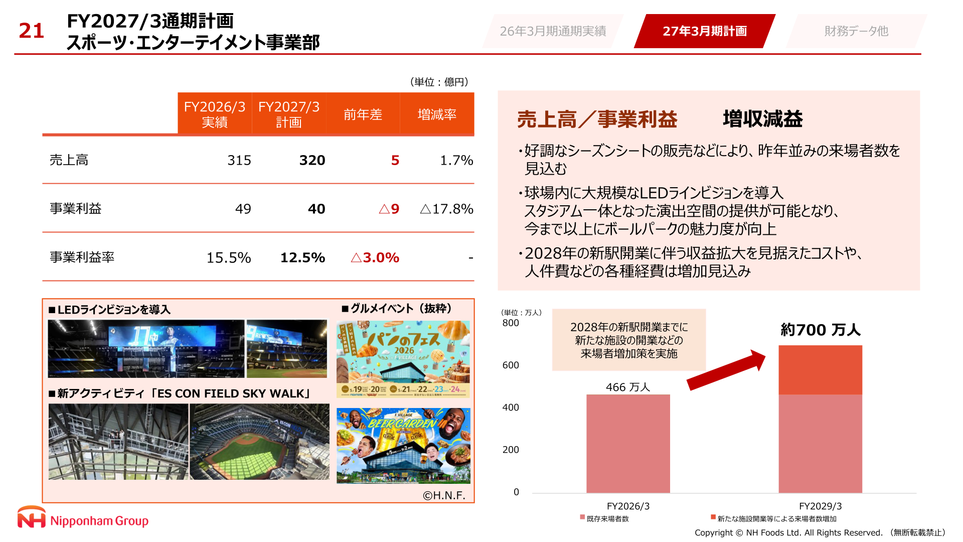 Slide showing NH Foods Sports and Entertainment Business Division FY2027/3 plan and ball park visitor growth target