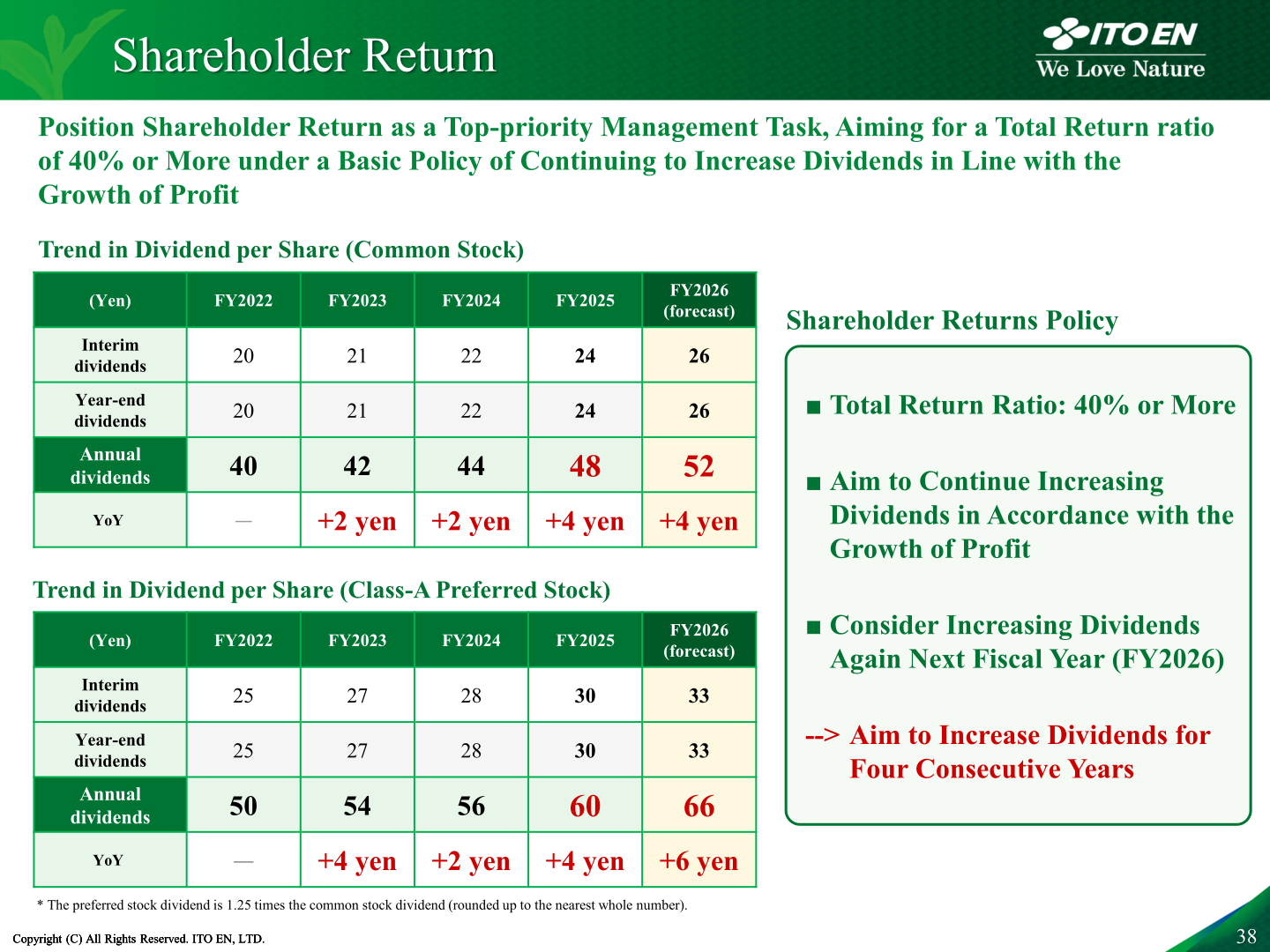 Shareholder return policy and dividend per share trends for common and Class-A preferred stock