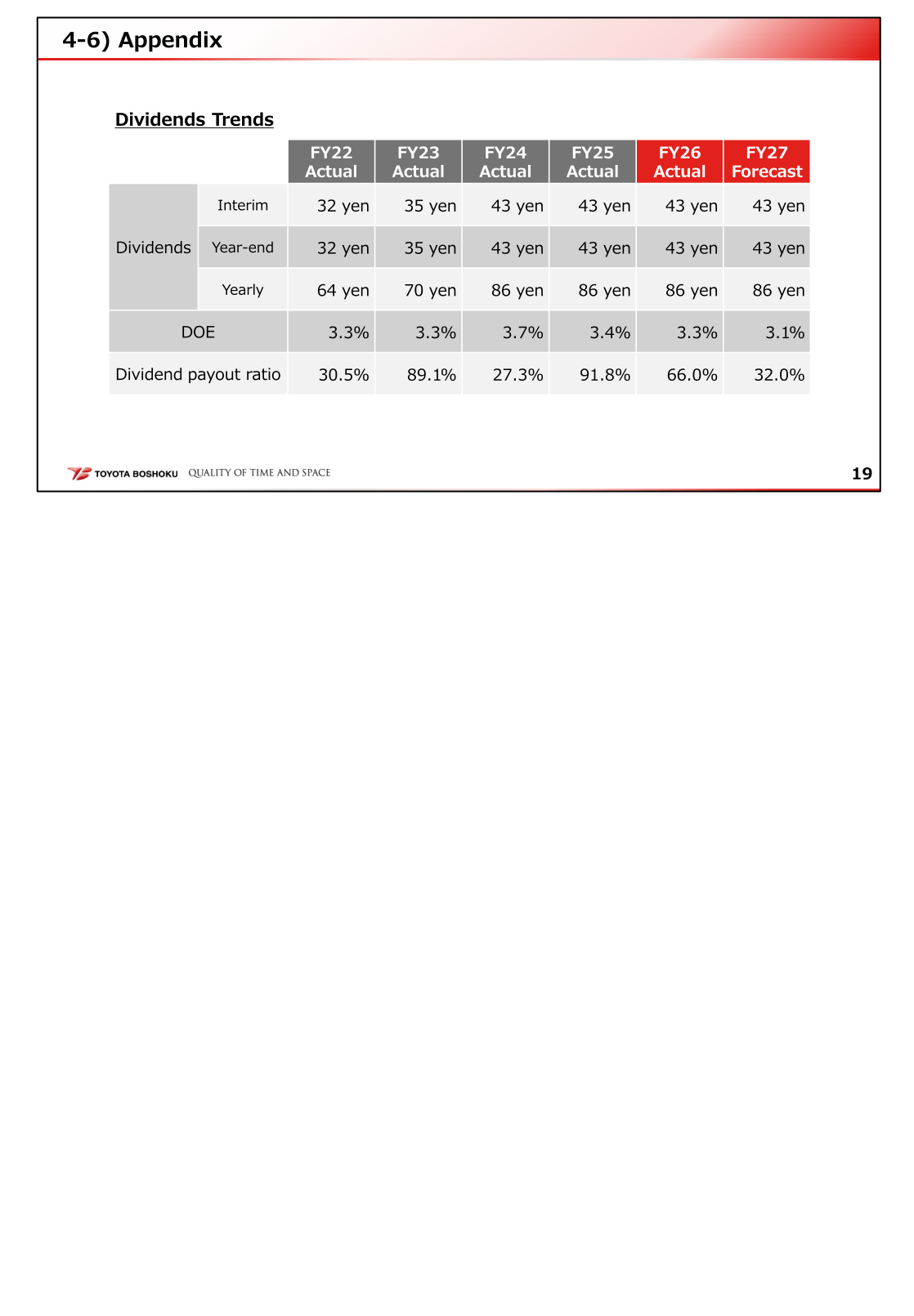 Toyota Boshoku dividends trends from FY22 to FY27 forecast, showing annual dividends, DOE, and dividend payout ratio