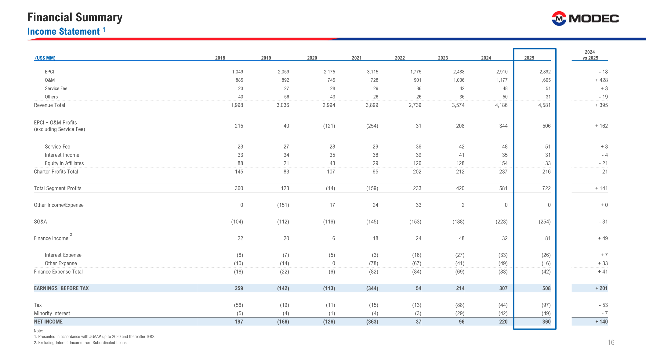 Income statement table by segment from 2018 to 2025 showing EPCI, O&M, Service Fee, Charter profits, SG&A, finance items, earnings before tax and net income in US$ MM