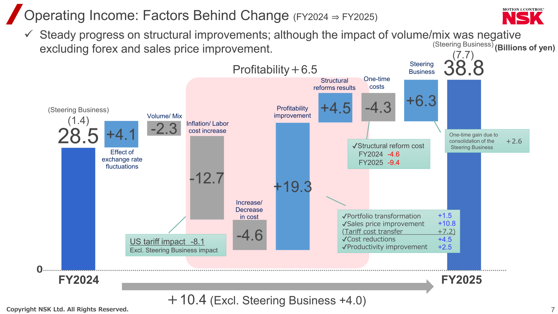 Waterfall chart of factors behind the change in operating income from FY2024 to FY2025, showing profitability improvement, US tariff impact, structural reform costs, and the Steering Business one-time gain