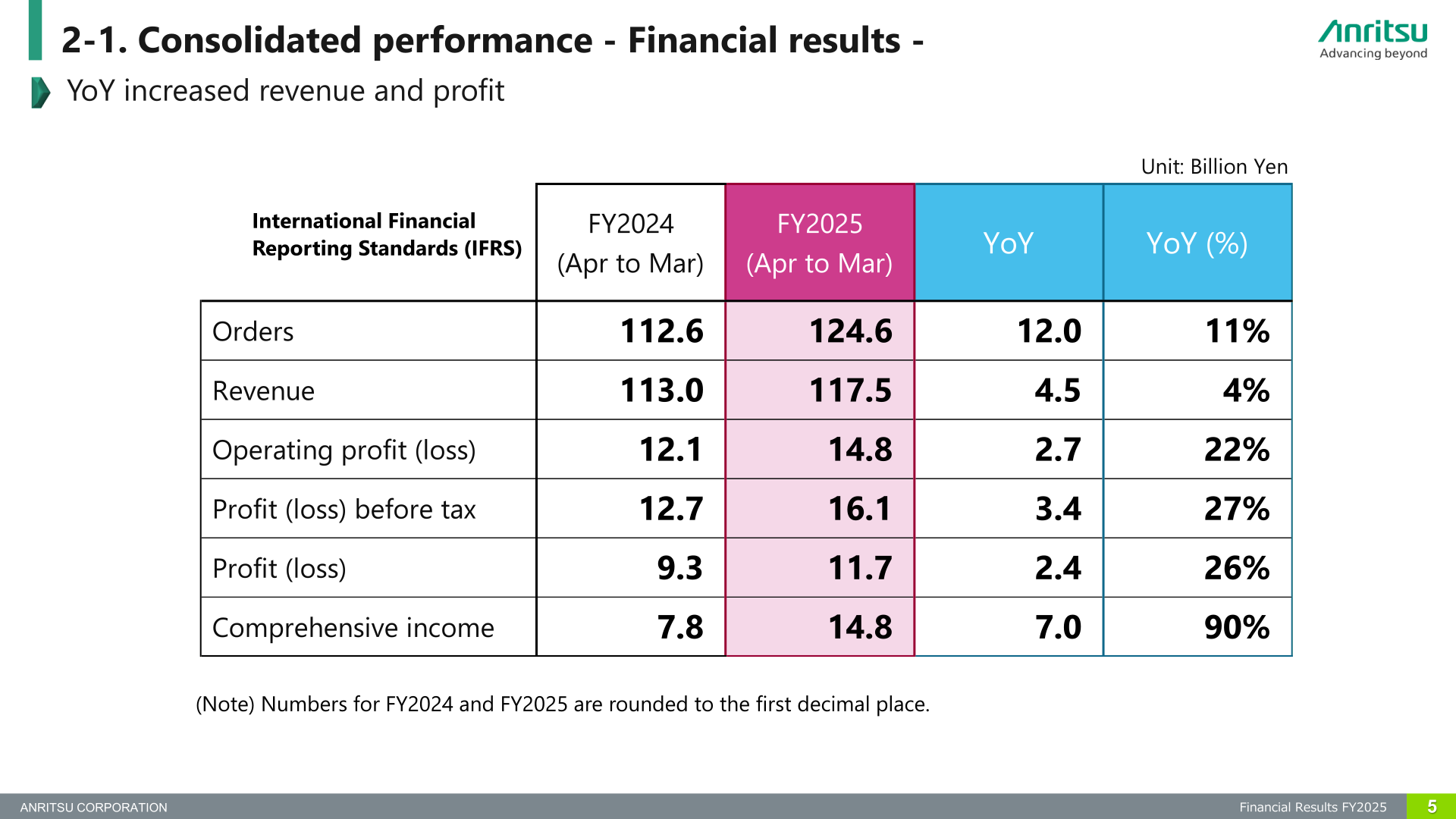 Table of Anritsu's consolidated FY2024 and FY2025 results under IFRS: orders, revenue, operating profit, profit before tax, profit and comprehensive income with year-on-year changes