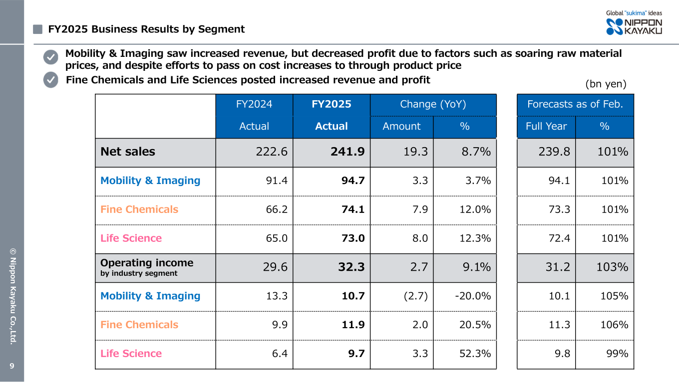 FY2025 business results by segment showing net sales and operating income by industry segment for Mobility & Imaging, Fine Chemicals, and Life Science