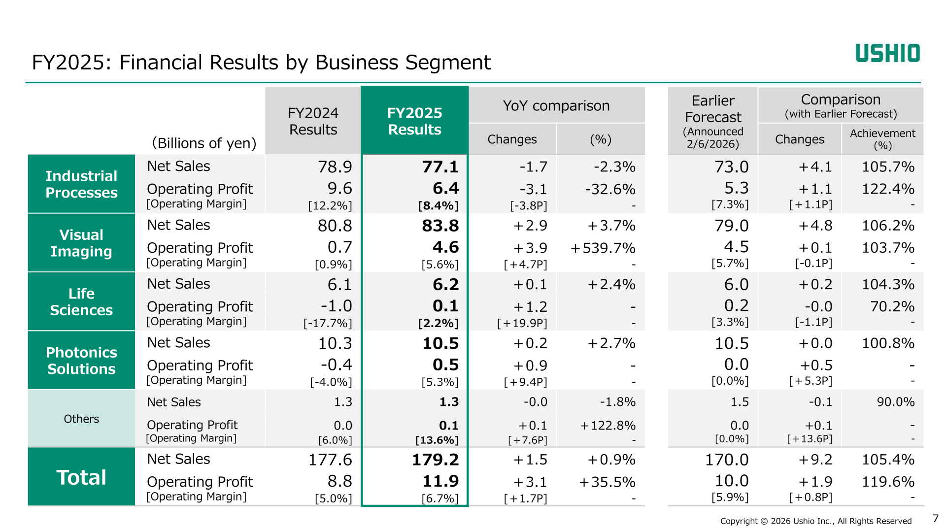 FY2025 financial results by business segment showing net sales and operating profit for Industrial Processes, Visual Imaging, Life Sciences, Photonics Solutions and Others