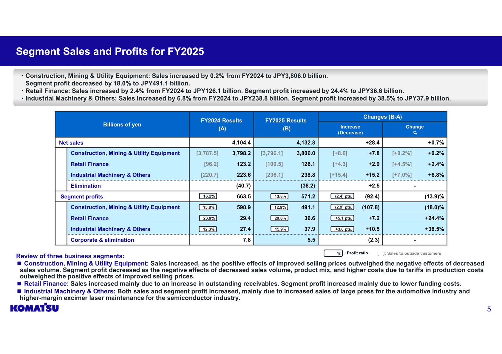 Bar charts comparing FY2024 and FY2025 sales and segment profit for Komatsu's three business segments: Construction, Mining & Utility Equipment, Retail Finance, and Industrial Machinery & Others.