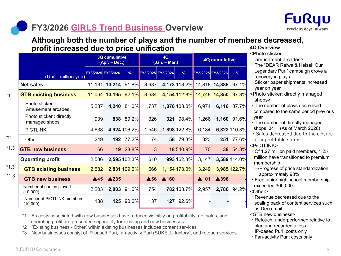 FY3/2026 GIRLS Trend Business overview table with photo sticker, PiCTLINK and new business breakdown