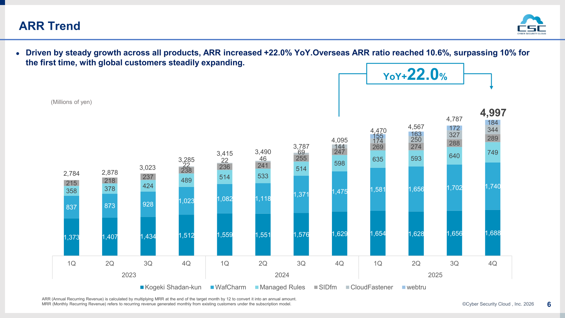 Quarterly ARR trend by product from 2023 to 2025, reaching 4,997 million yen