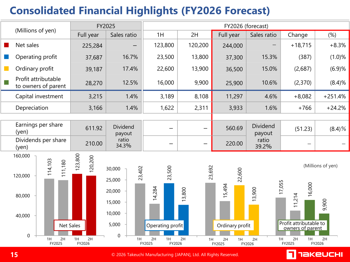 FY2026 consolidated forecast with net sales of 244,000 million yen and operating profit of 37,300 million yen