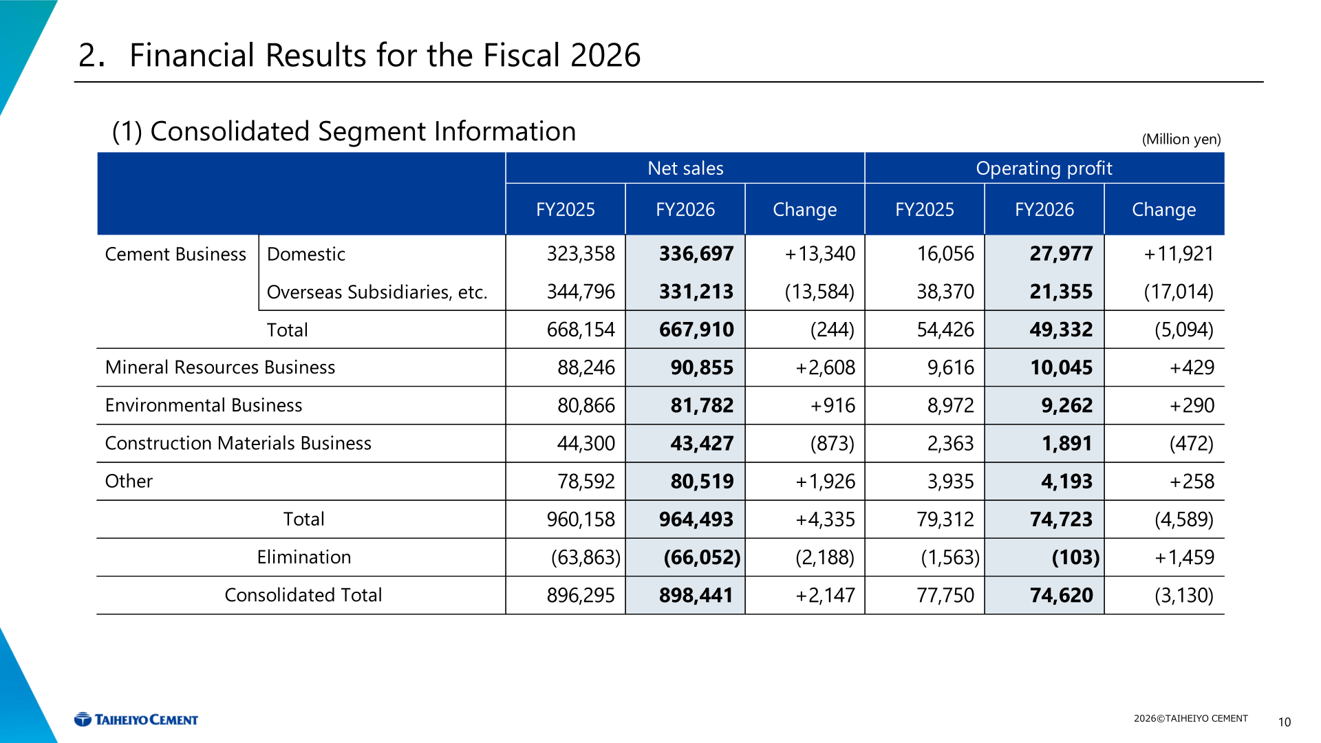 Consolidated segment information for the fiscal year ended March 31, 2026: net sales and operating profit by segment