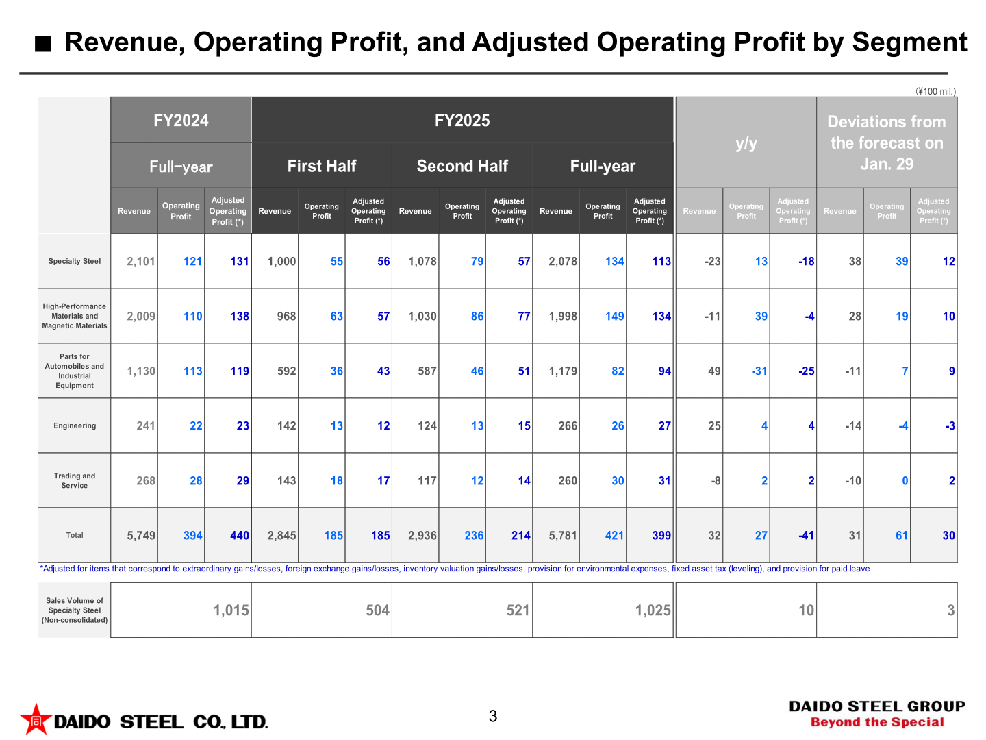 Revenue, operating profit, and adjusted operating profit by segment for FY2024 and FY2025