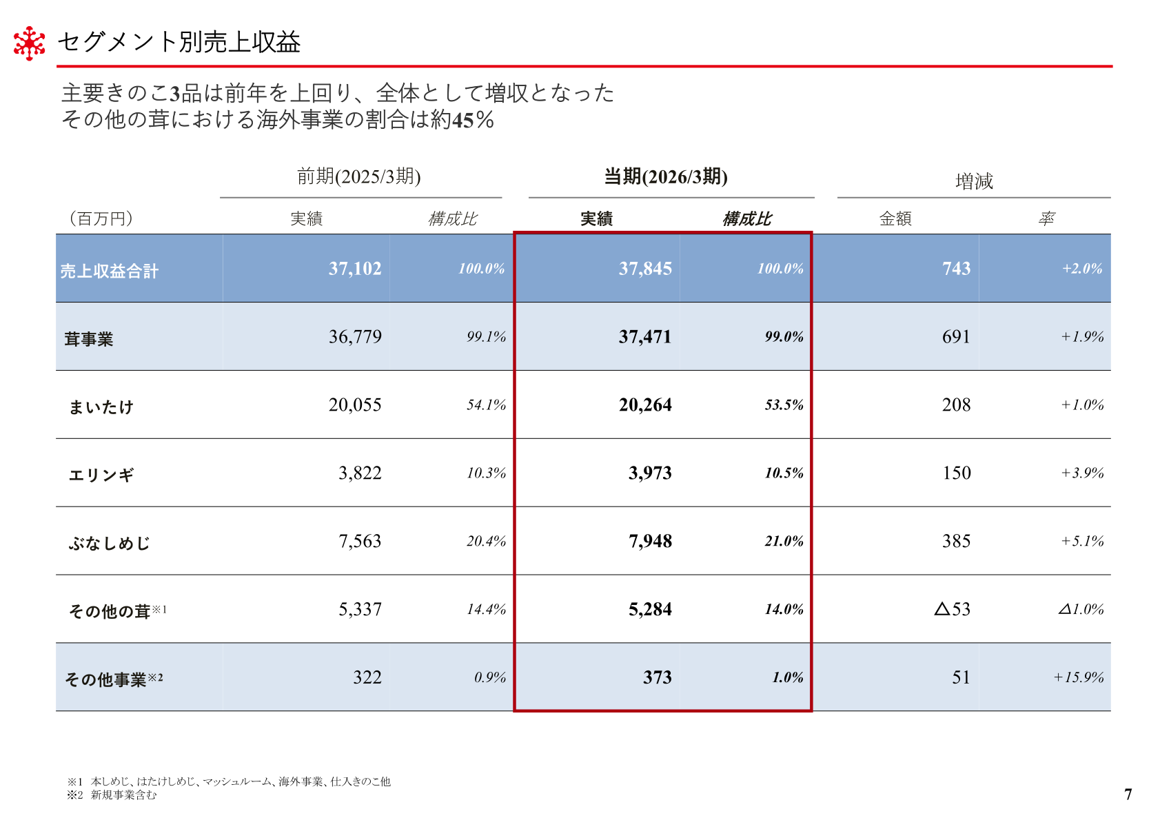 Revenue by segment for the fiscal year ended March 31, 2026
