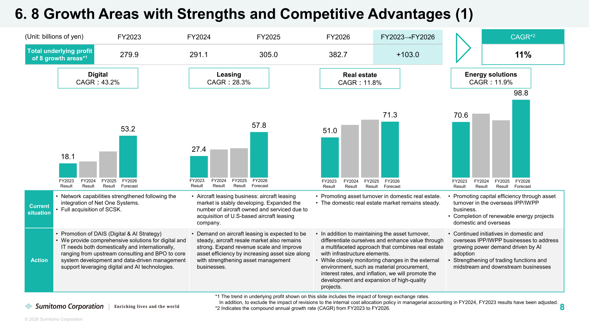 Chart of total underlying profit of the 8 growth areas by fiscal year, FY2023 Result to FY2026 Forecast, with CAGR by area