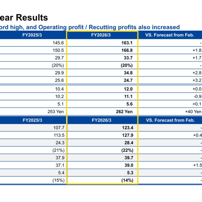 Tokyo Seimitsu (7729): FY2025 Results Summary — Record Sales as HPC Demand Drives Semiconductor Equipment