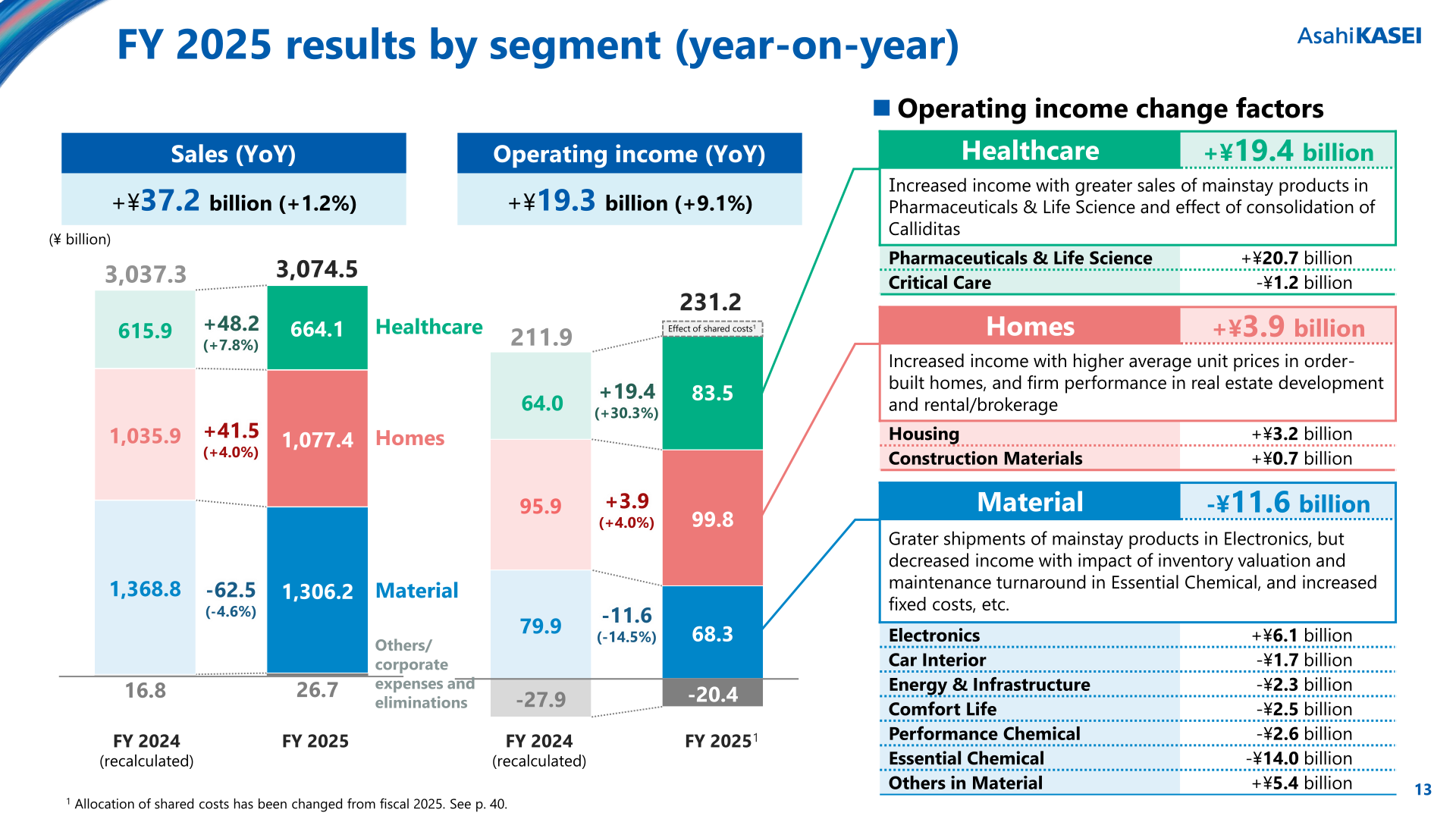 FY2025 results by segment (year-on-year) showing sales and operating income change by Healthcare, Homes, and Material segments
