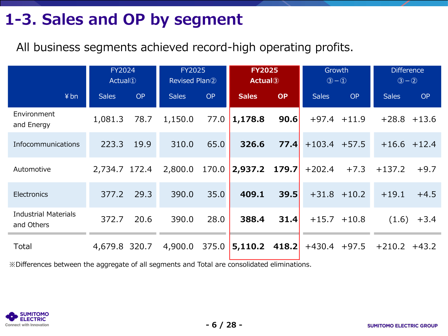 Sales and operating profit by segment, FY2025 versus FY2024