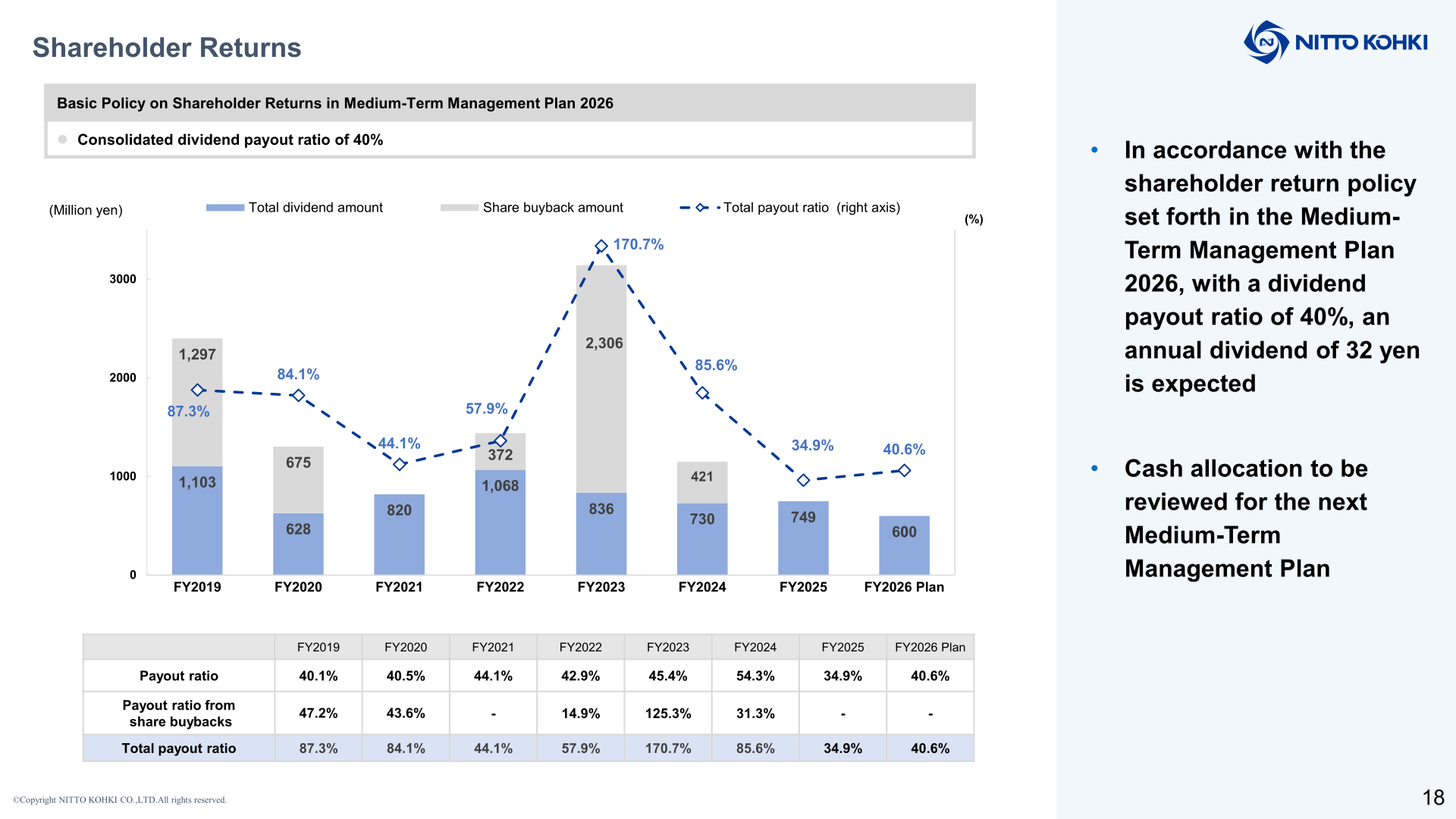 Shareholder returns chart and table showing total dividend amount, share buyback amount and payout ratios from FY2019 to FY2026 Plan