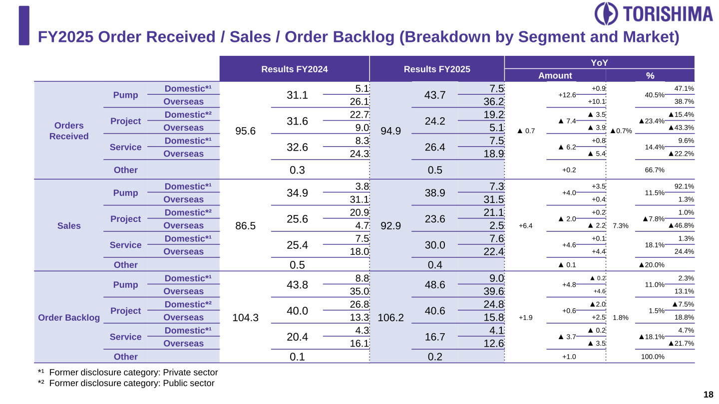 FY2025 orders received, sales and order backlog broken down by segment (Pump, Project, Service, Other) and by domestic and overseas markets