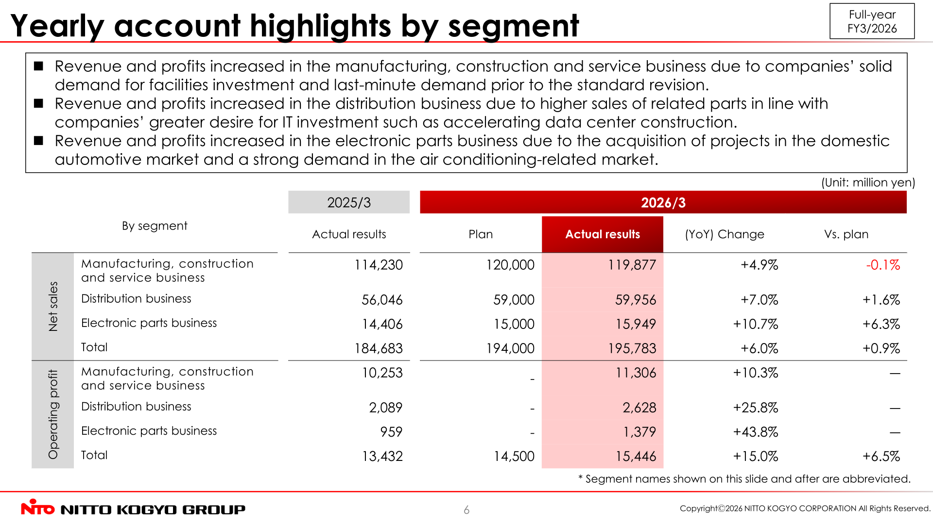 Segment table showing net sales and operating profit for the manufacturing, construction and service business, distribution business and electronic parts business for the period ended March 2026