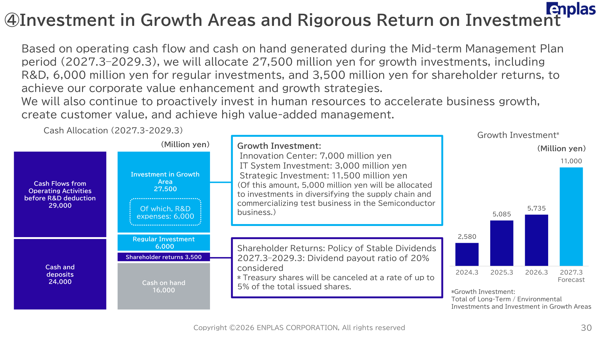Cash allocation for 2027.3-2029.3 showing 27,500 million yen of investment in growth areas, 6,000 million yen of regular investment, and 3,500 million yen of shareholder returns