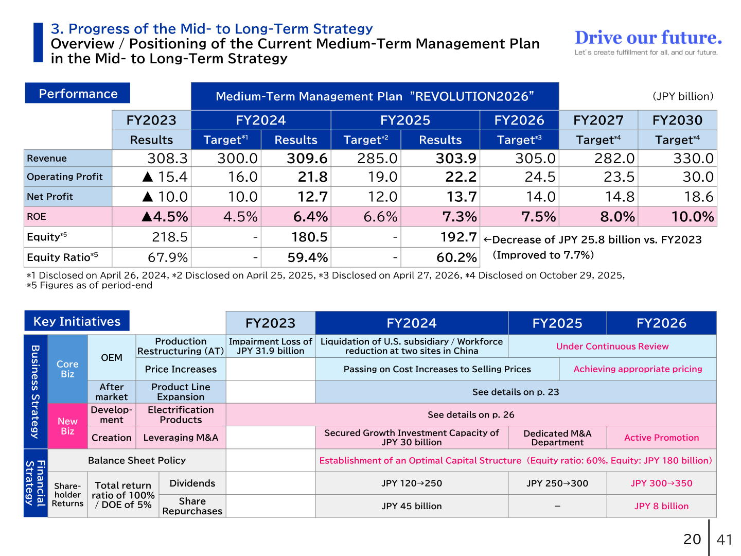 Positioning of the medium-term management plan REVOLUTION 2026 within the mid- to long-term strategy