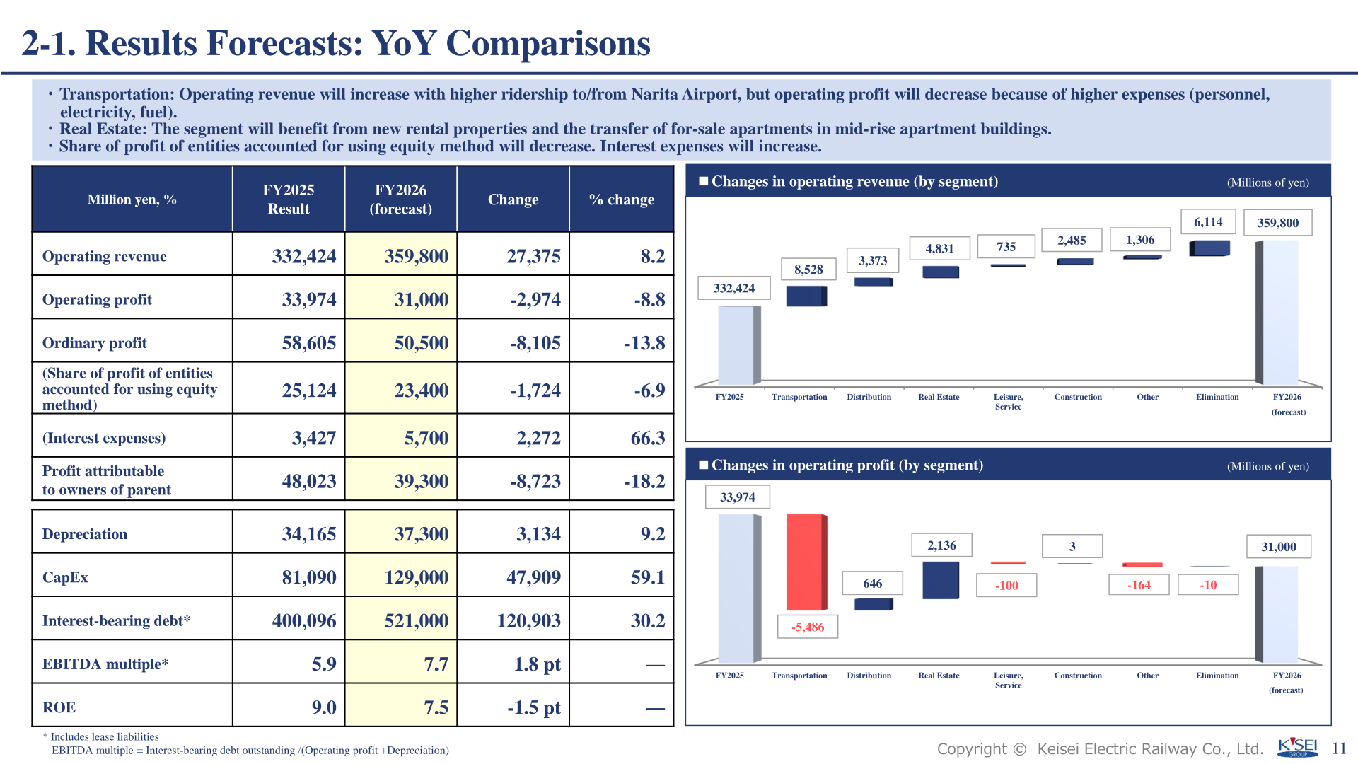 Keisei Electric Railway FY2026 consolidated results forecast table and segment waterfall charts