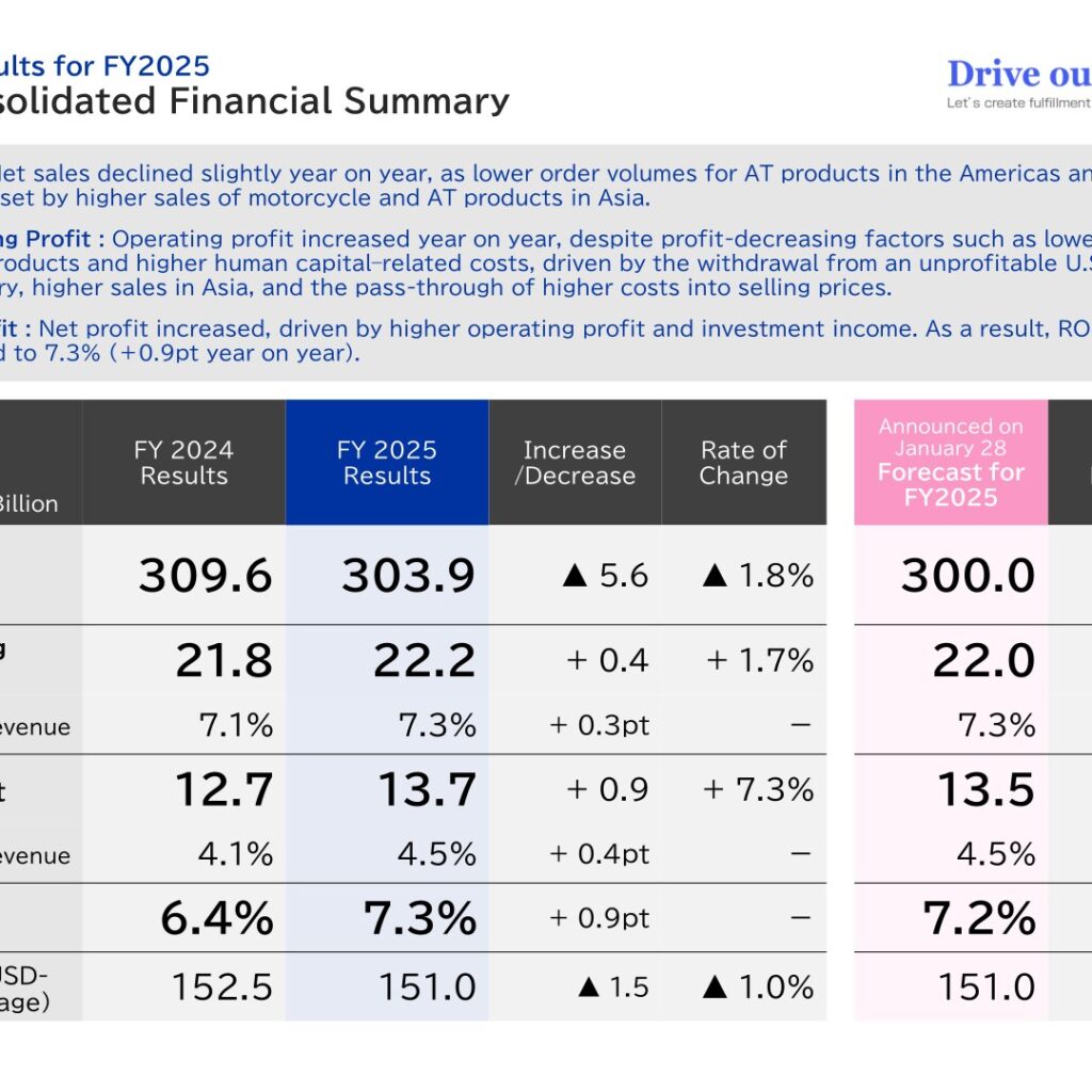 EXEDY Corporation (7278): FY2025 Results Summary — Profit Growth Despite Lower Sales as Price Pass-Through Takes Hold