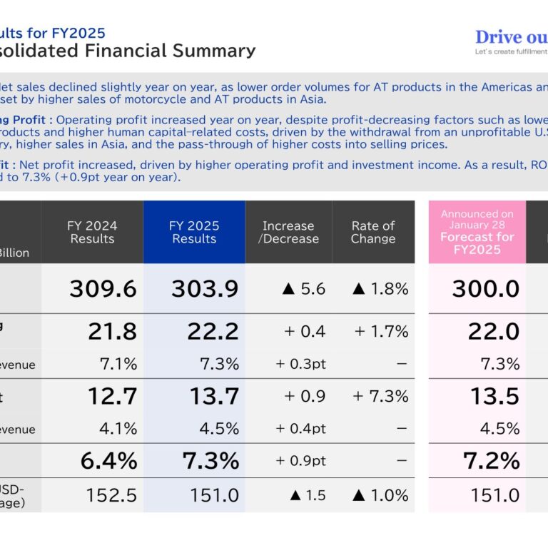 EXEDY Corporation (7278): FY2025 Results Summary — Profit Growth Despite Lower Sales as Price Pass-Through Takes Hold