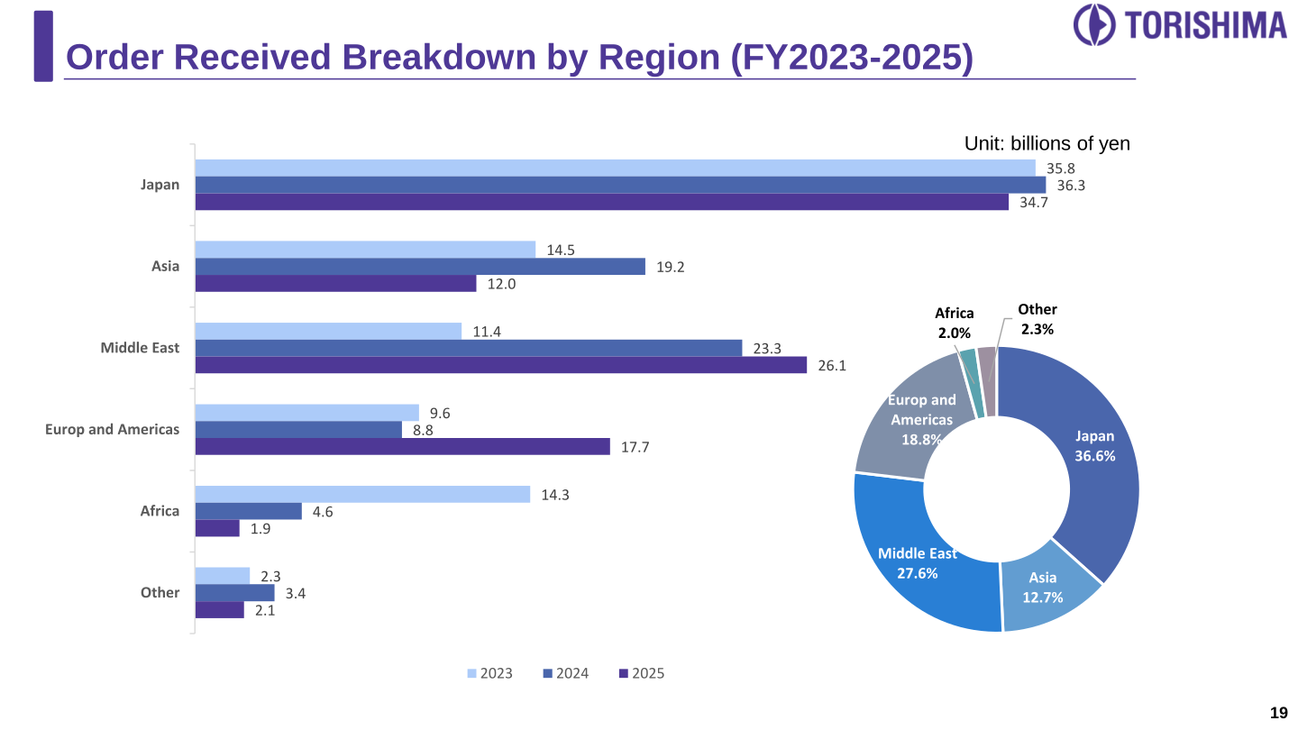 Order received breakdown by region for FY2023 to FY2025 with an FY2025 share pie chart
