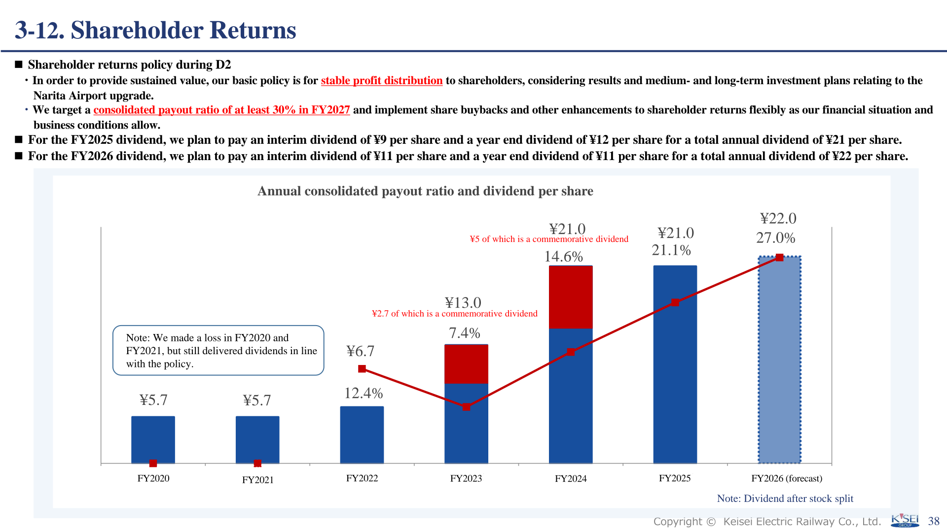 Keisei Electric Railway annual consolidated payout ratio and dividend per share from FY2020 to FY2026 forecast